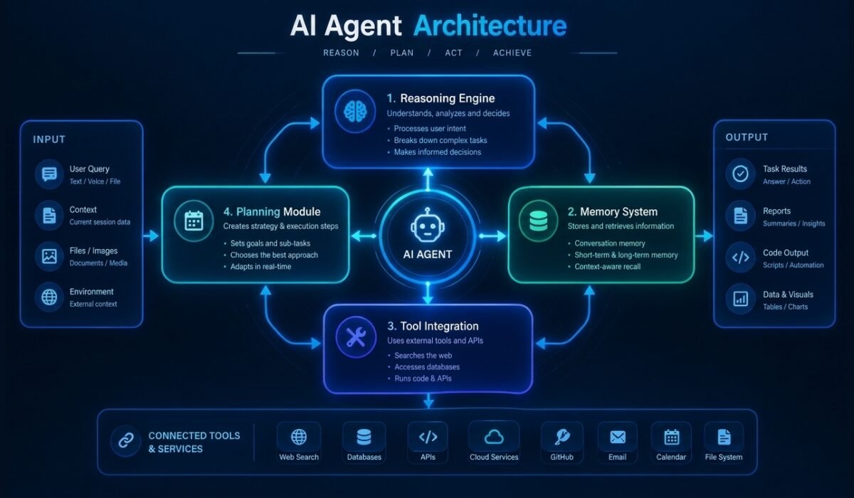 AI agent architecture diagram showing reasoning, memory, planning and tool layers in 2026