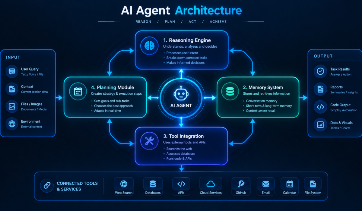 AI agent architecture diagram showing reasoning, memory, planning and tool layers in 2026